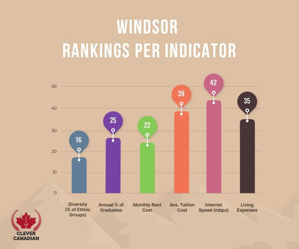 Windsor Rankings Per Indicator