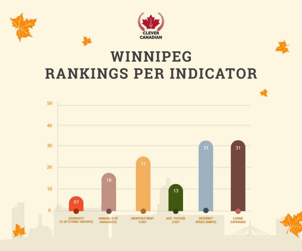 Winnipeg Rankings Per Indicator