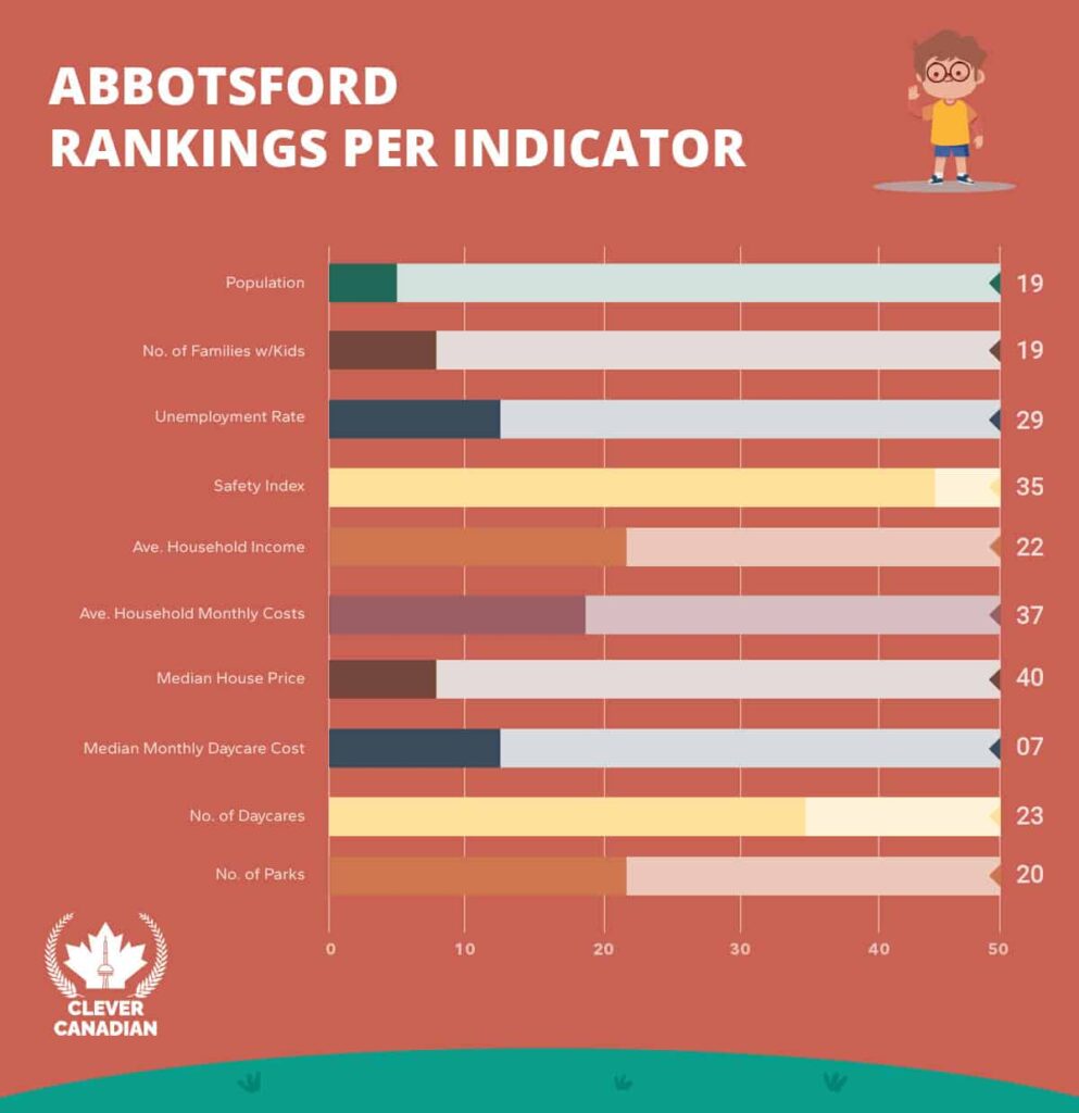 Abbotsford Rankings Per Indicator