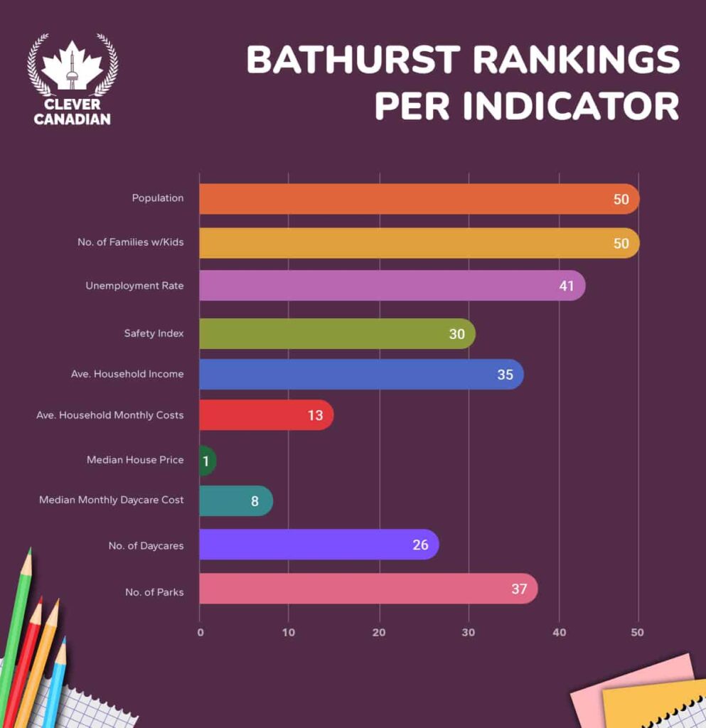 Bathurst Rankings Per Indicator