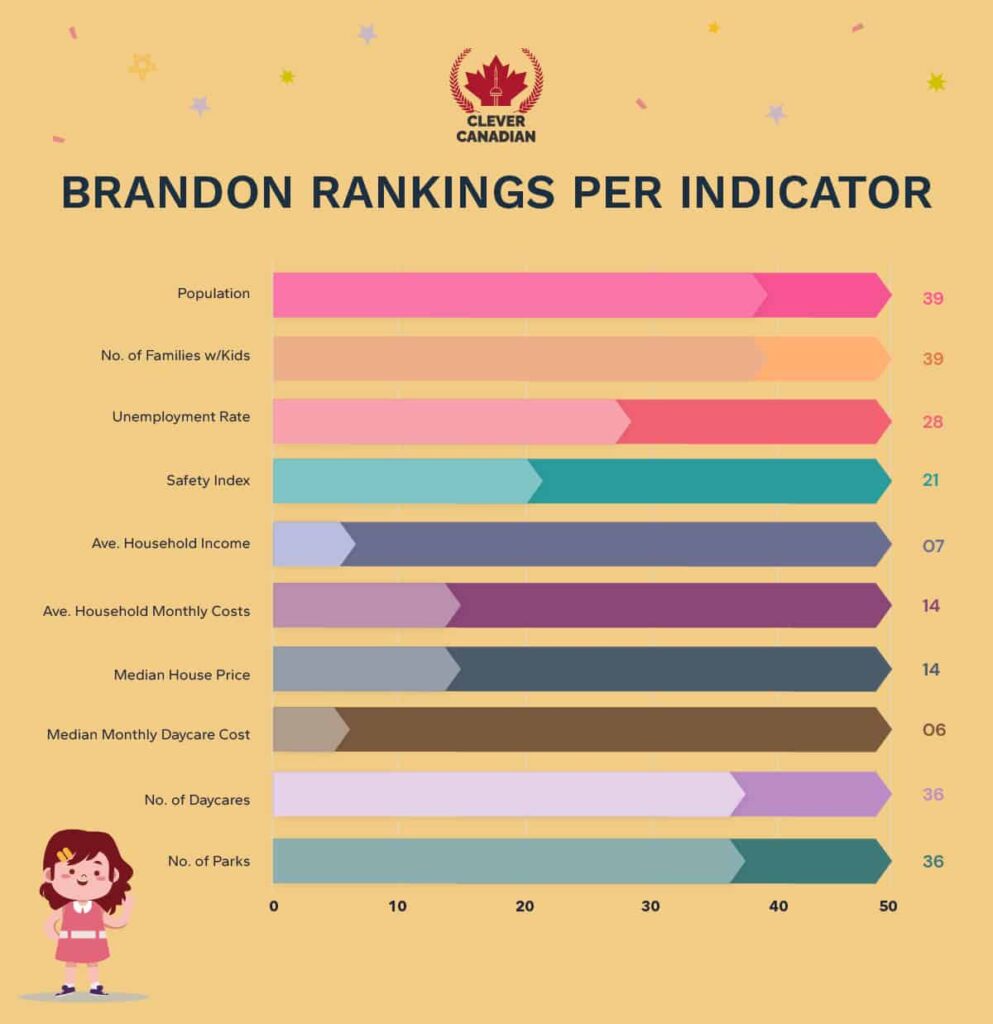 Brandon Rankings Per Indicator