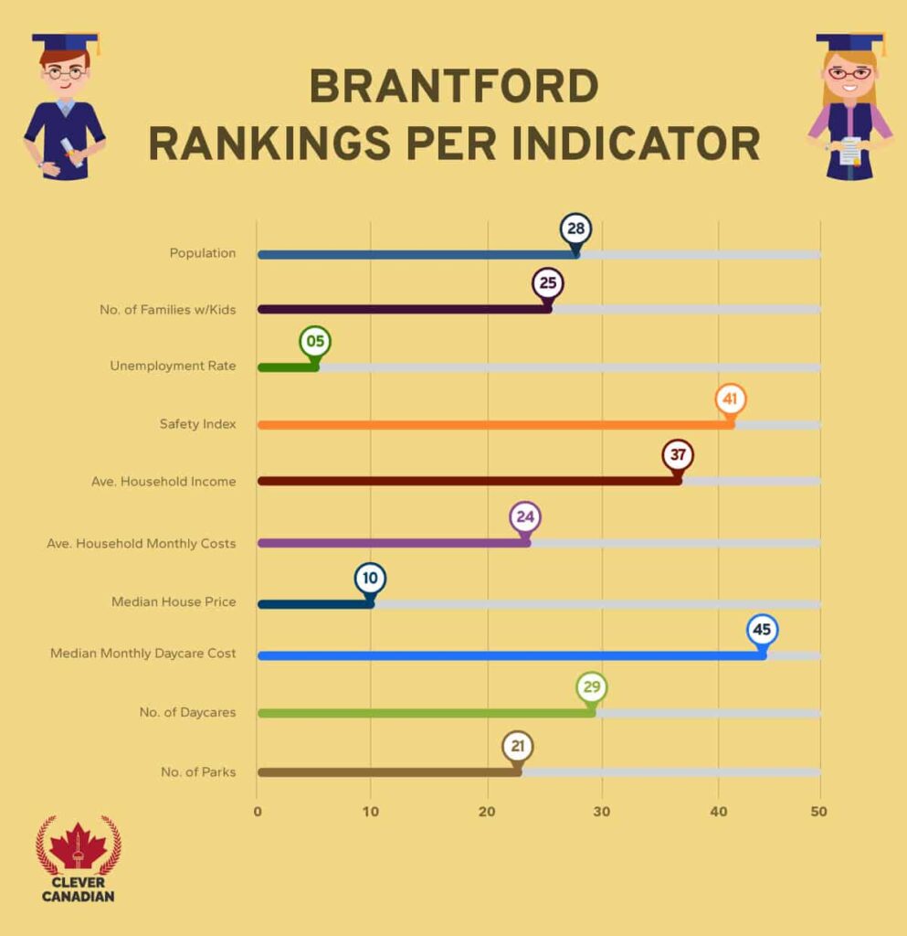 Brantford Rankings Per Indicator
