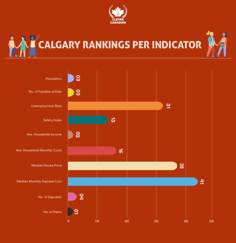 Calgary Rankings Per Indicator