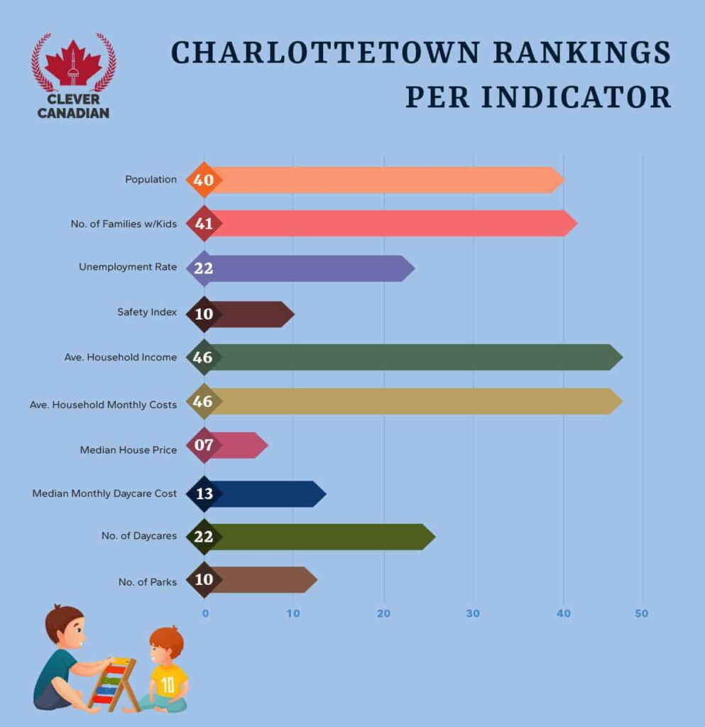 Charlottetown Rankings Per Indicator