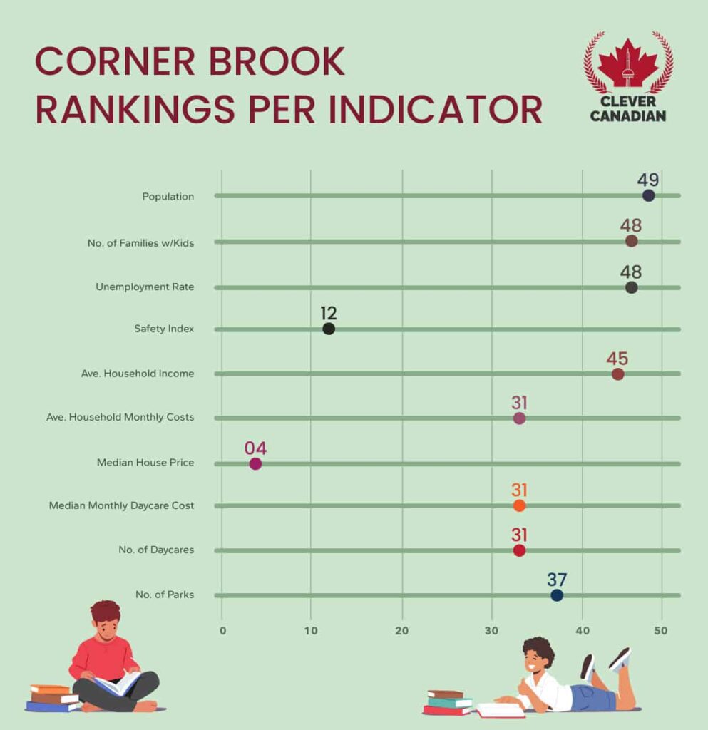 Corner Brook Rankings Per Indicator