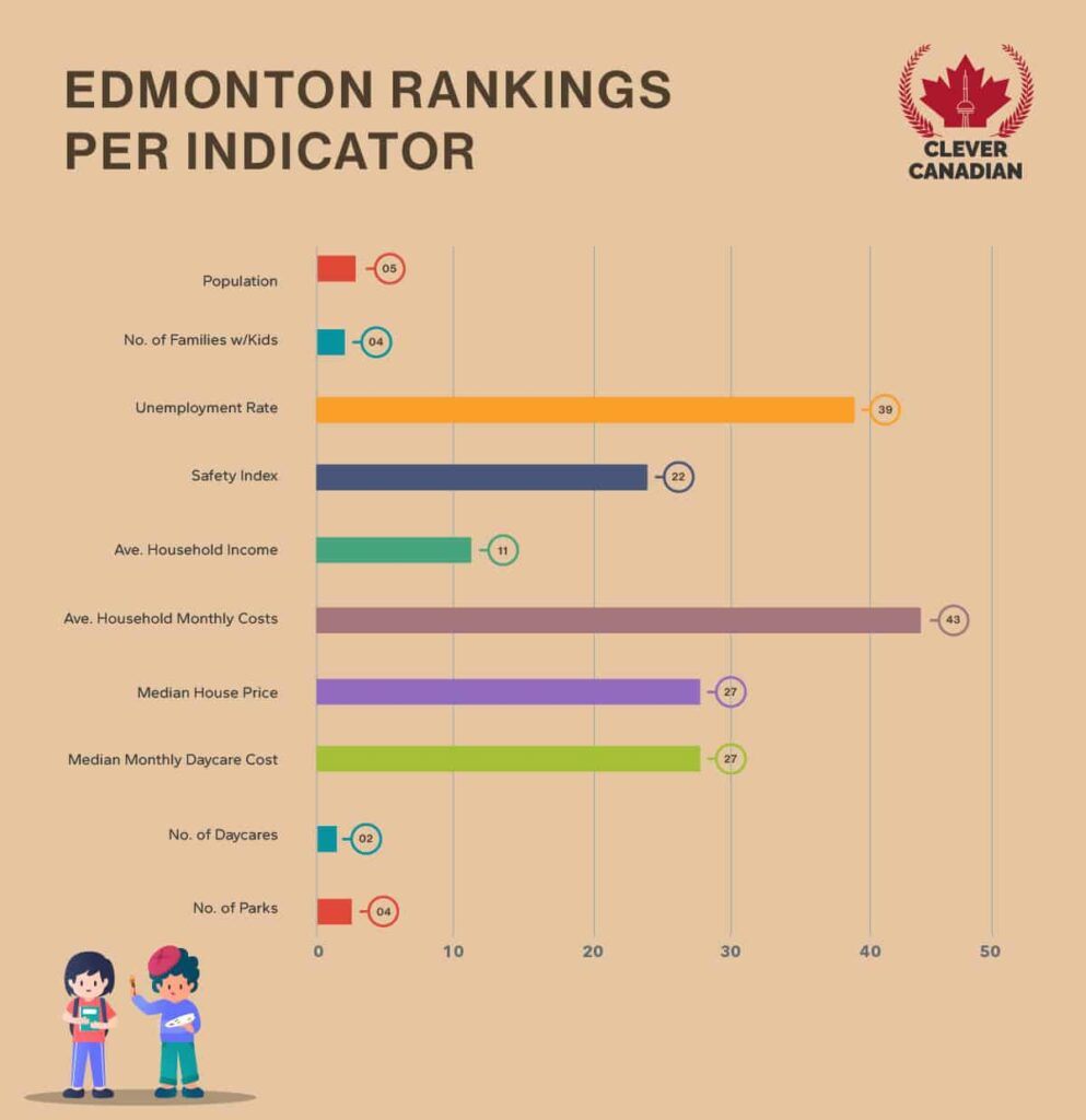 Edmonton Rankings Per Indicator