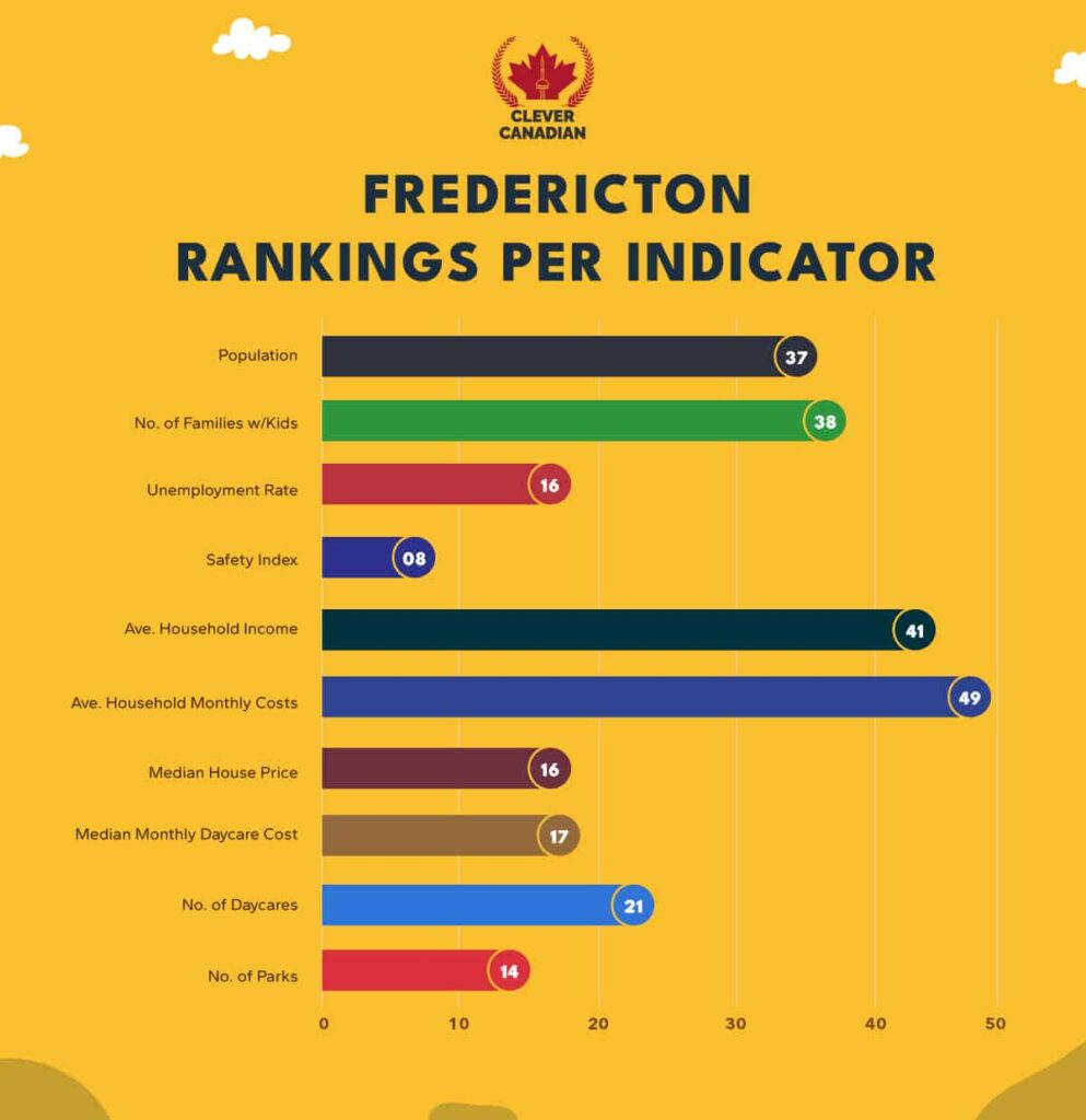 Fredericton Rankings Per Indicator