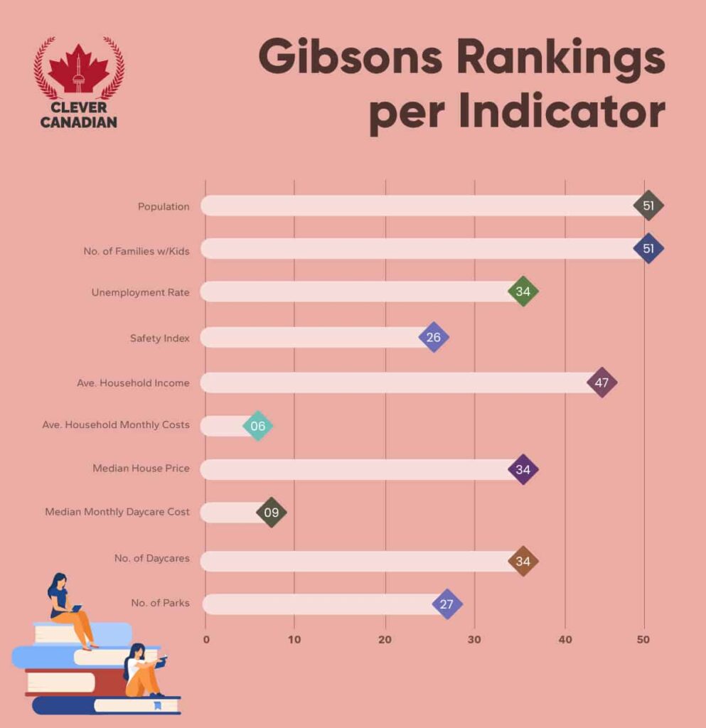 Gibsons Rankings Per Indicator