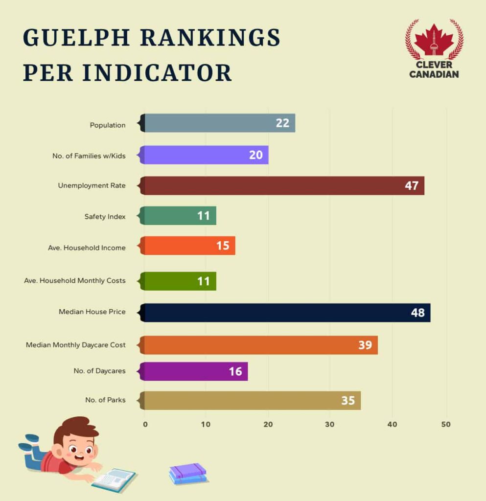 Guelph Rankings Per Indicator