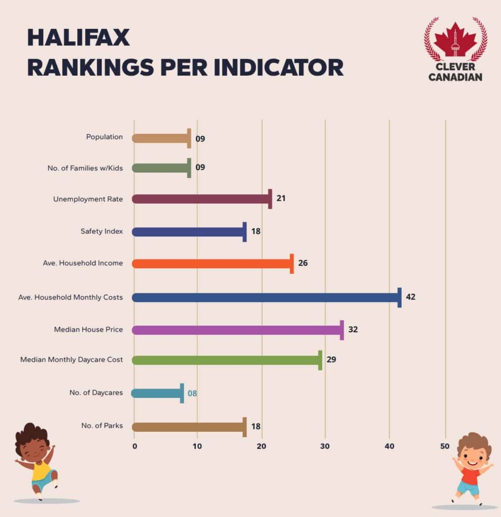 Halifax Rankings Per Indicator