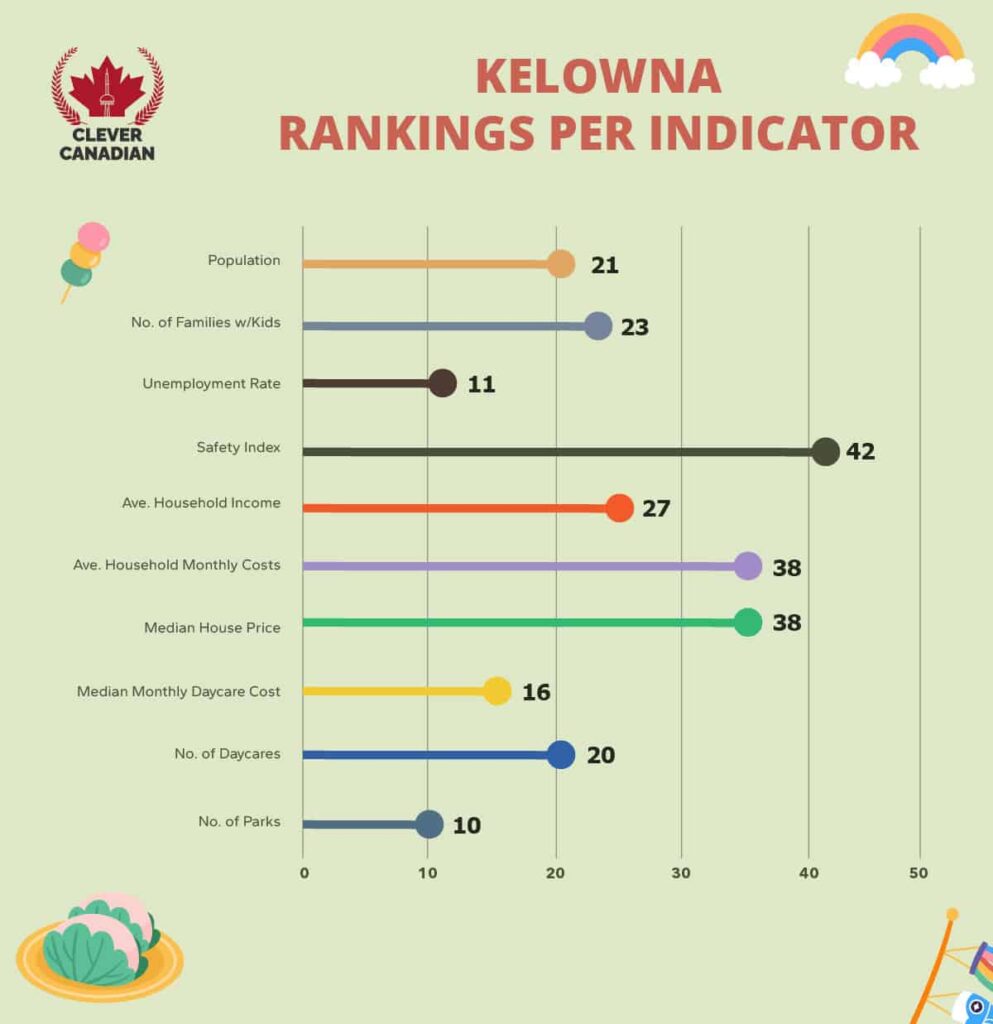 Kelowna Rankings Per Indicator