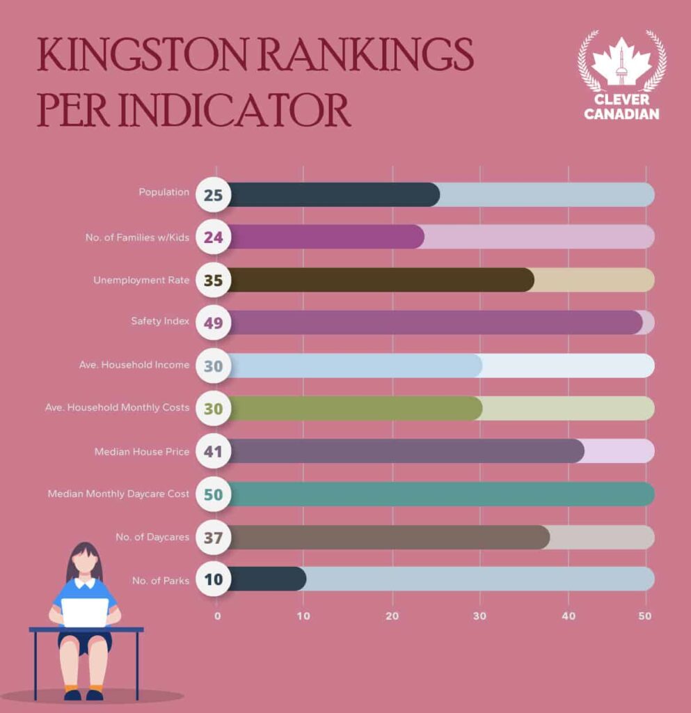 Kingston Rankings Per Indicator