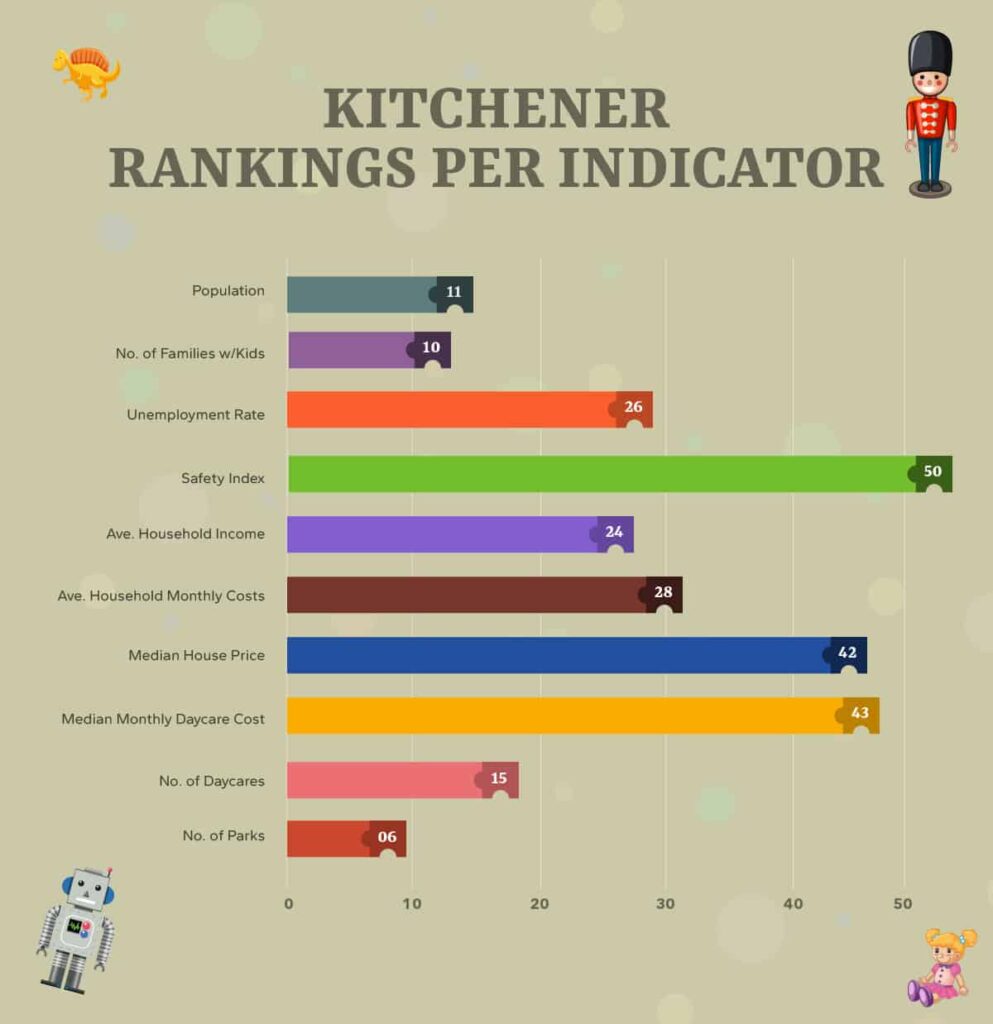 Kitchener Rankings Per Indicator