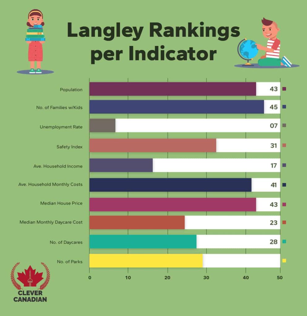 Langley Rankings Per Indicator