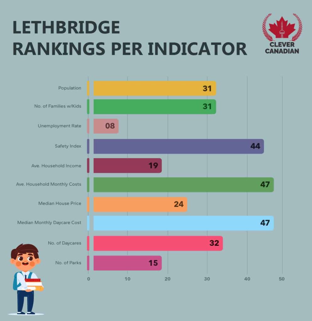 Lethbridge Rankings Per Indicator