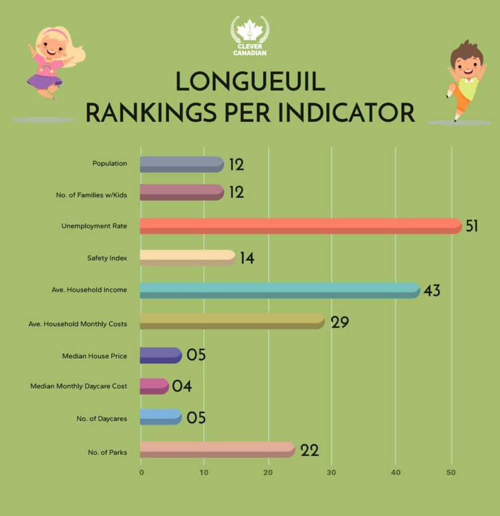 Longueuil Rankings Per Indicator