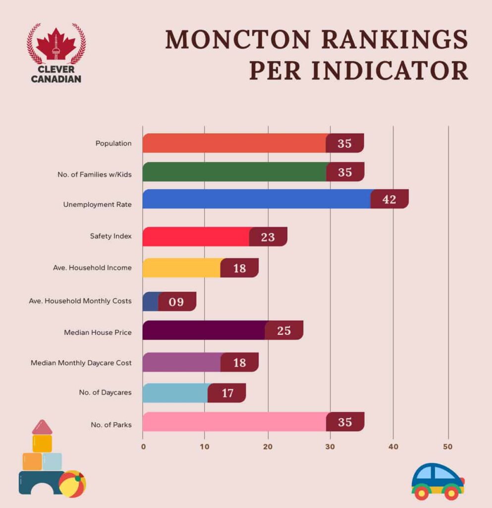 Moncton Rankings Per Indicator