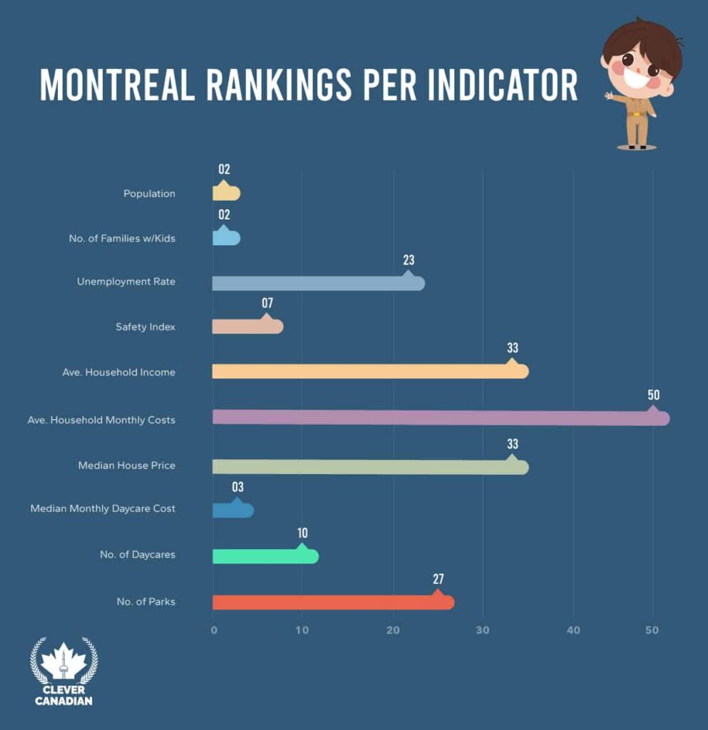 Montreal Rankings Per Indicator