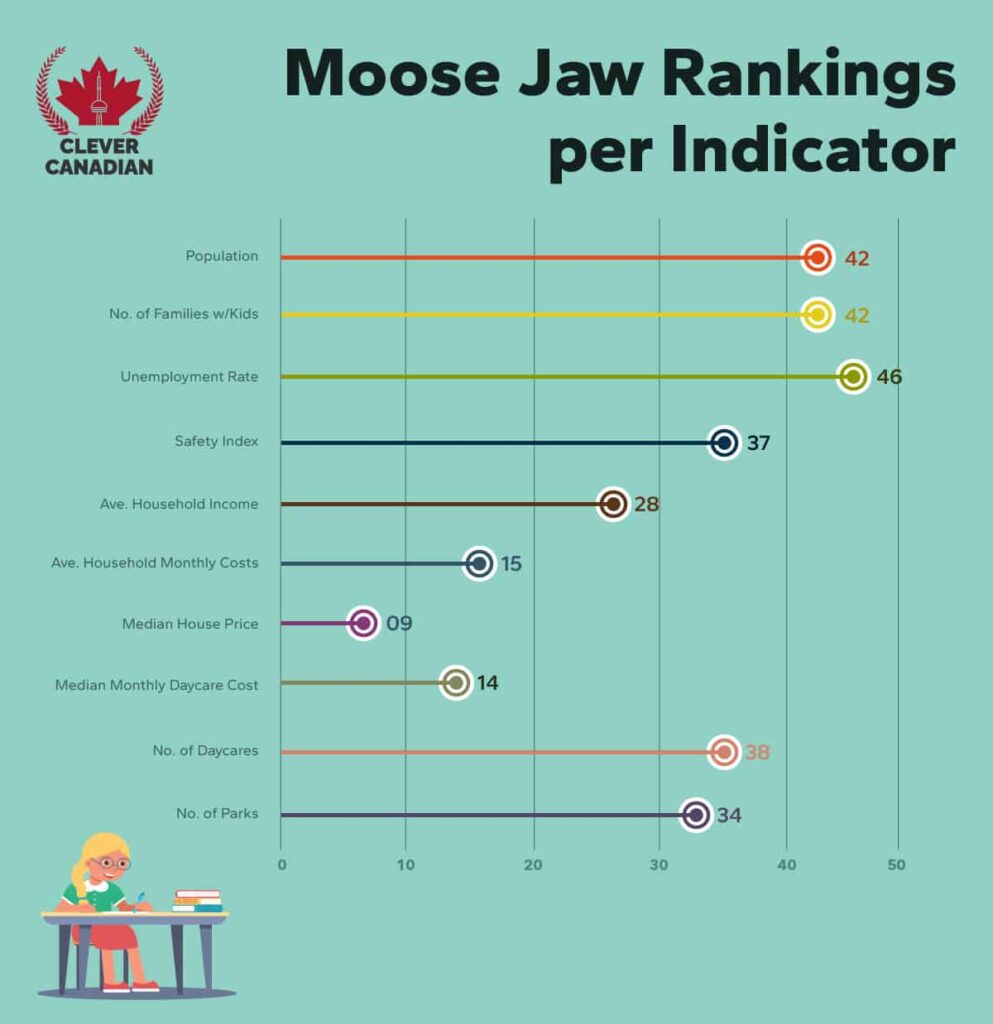 Moose Jaw Rankings Per Indicator