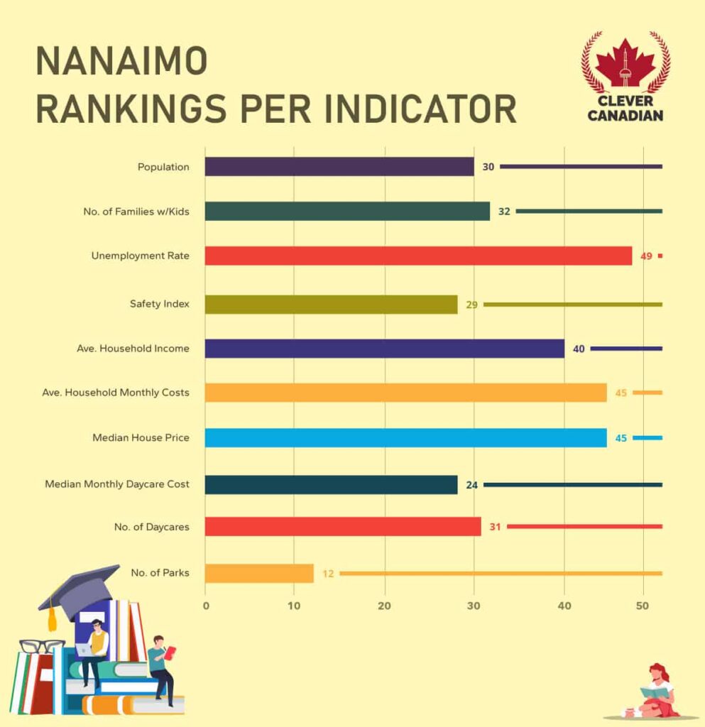 Nanaimo Rankings Per Indicator