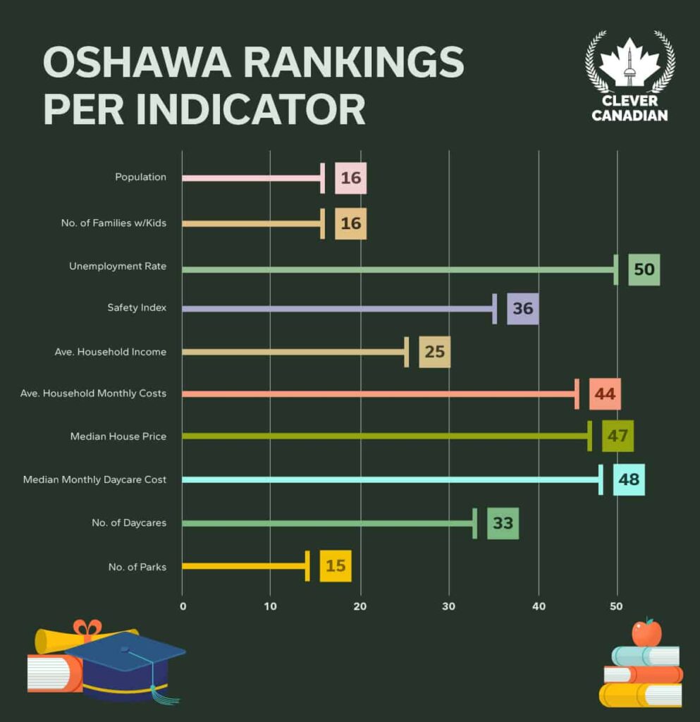 Oshawa Rankings Per Indicator