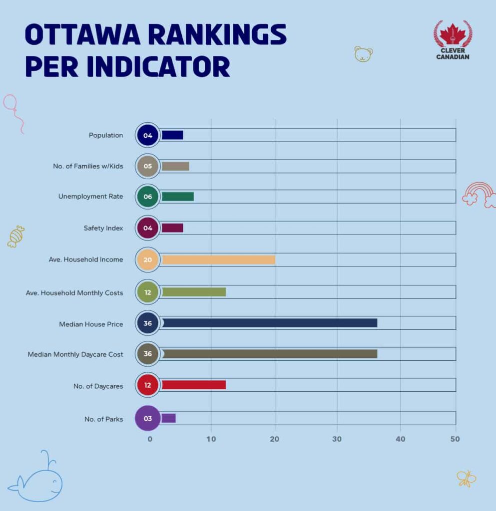 Ottawa Rankings Per Indicator