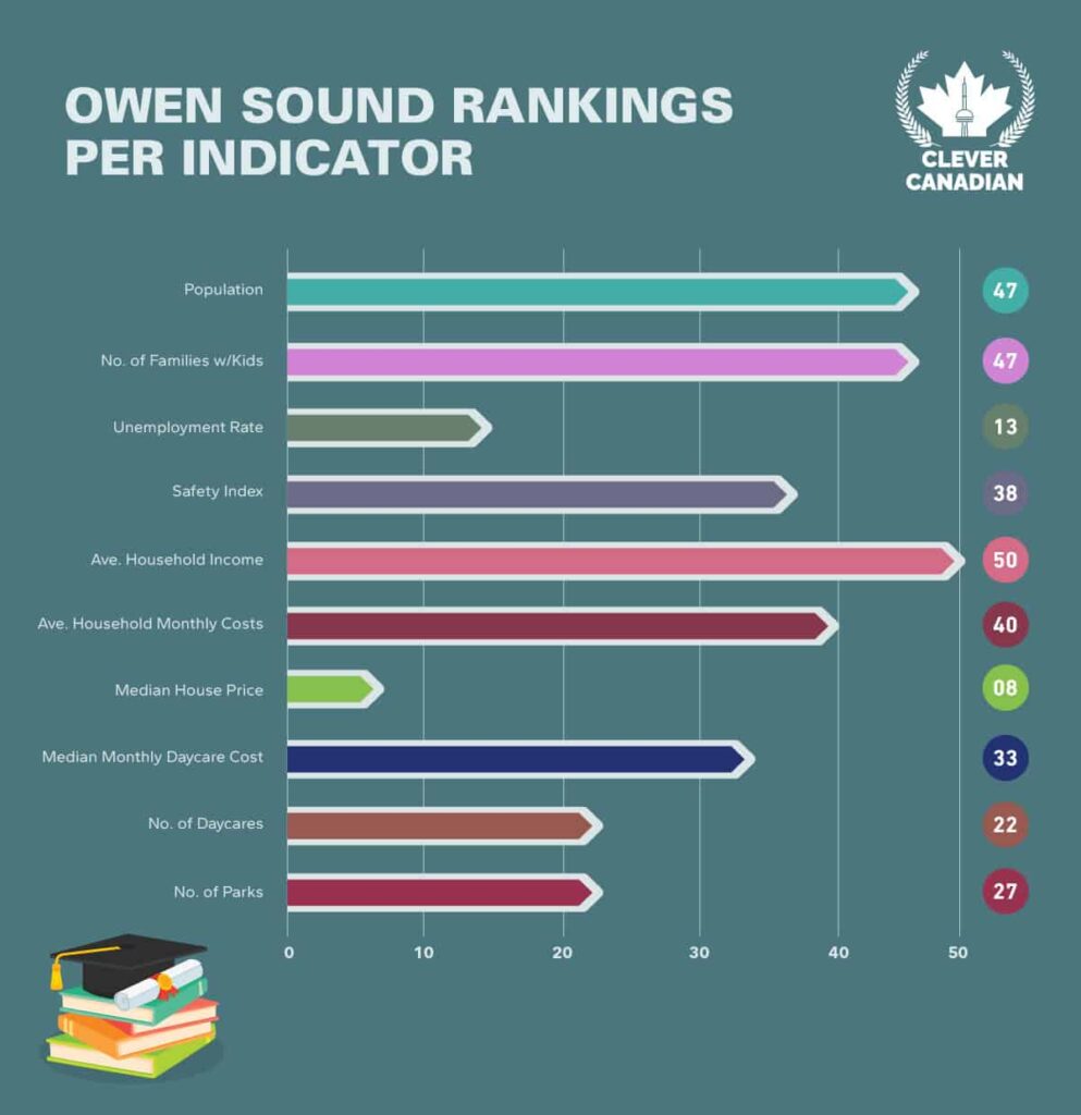 Owen Sound Rankings Per Indicator