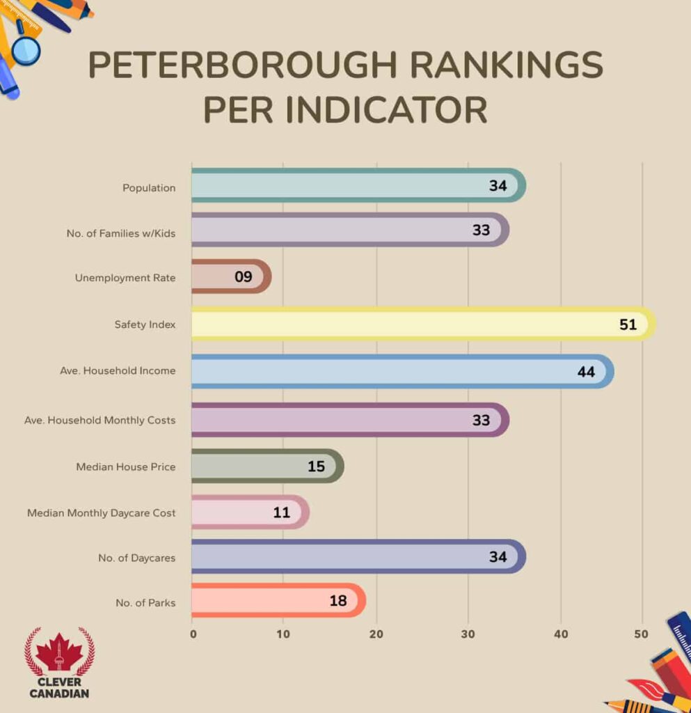 Peterborough Rankings Per Indicator