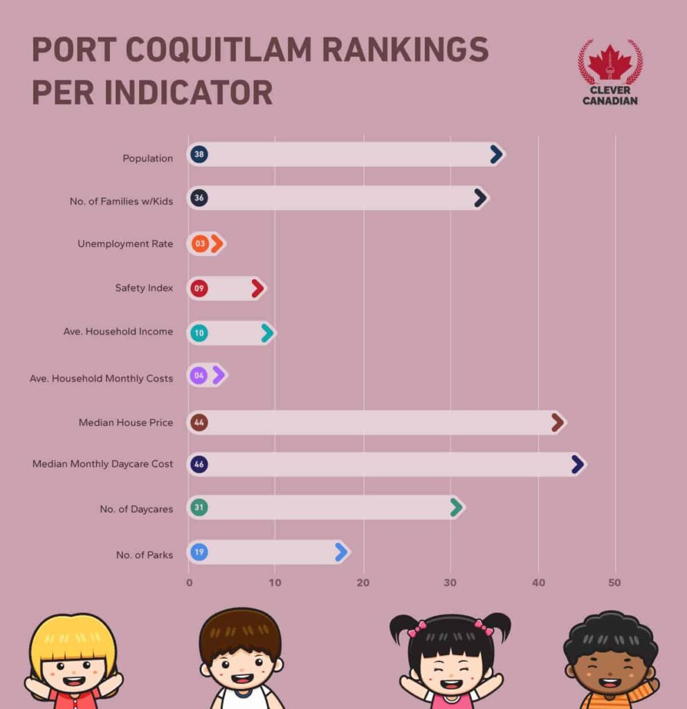 Port Coquitlam Rankings Per Indicator