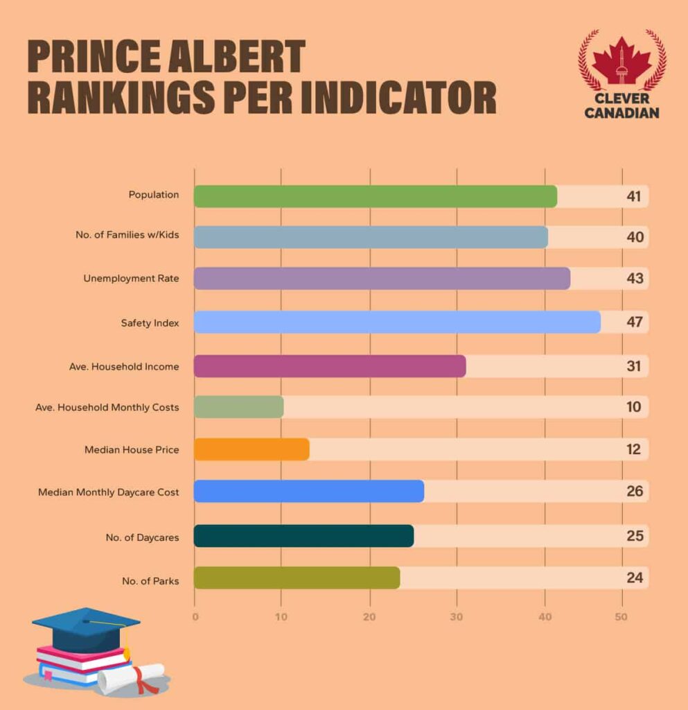 Prince Albert Rankings Per Indicator