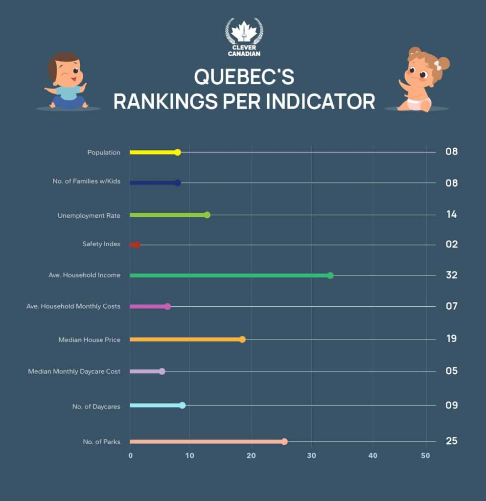 Quebec City Rankings Per Indicator