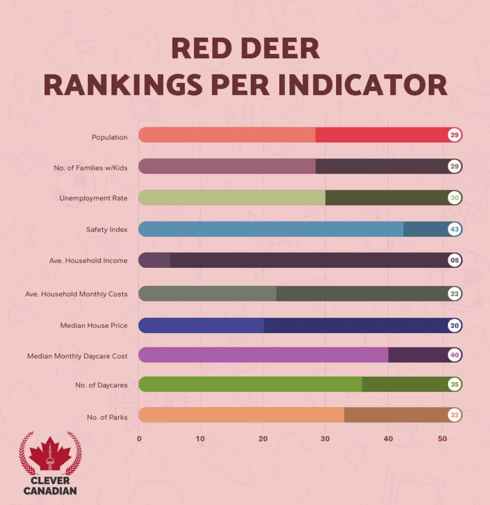 Red Deer Rankings Per Indicator