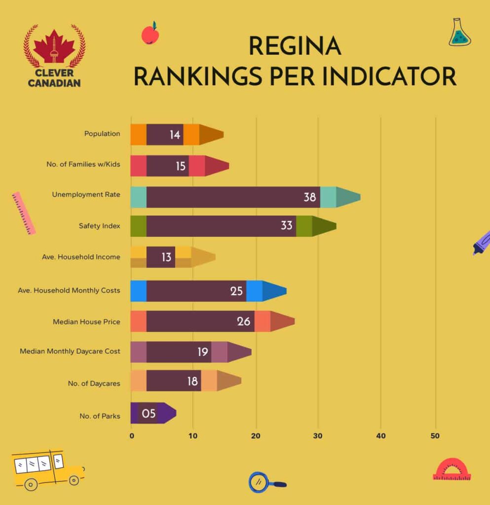 Regina Rankings Per Indicator