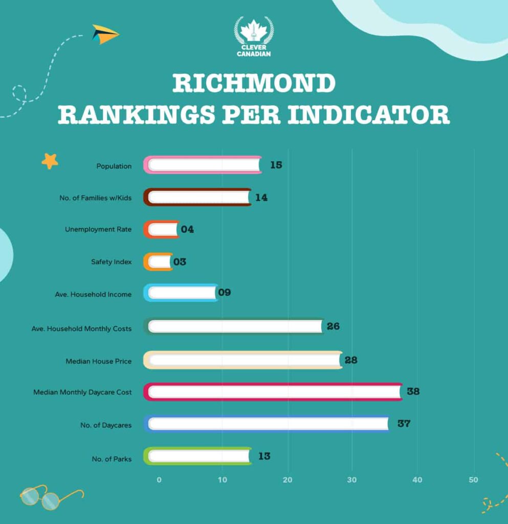 Richmond Rankings Per Indicator