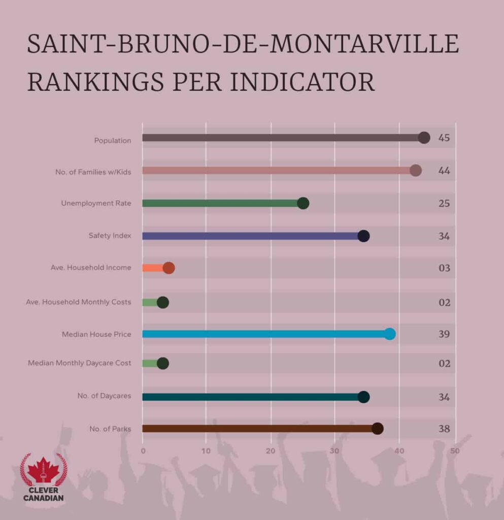 Saint-Bruno-de-Montarville Rankings Per Indicator