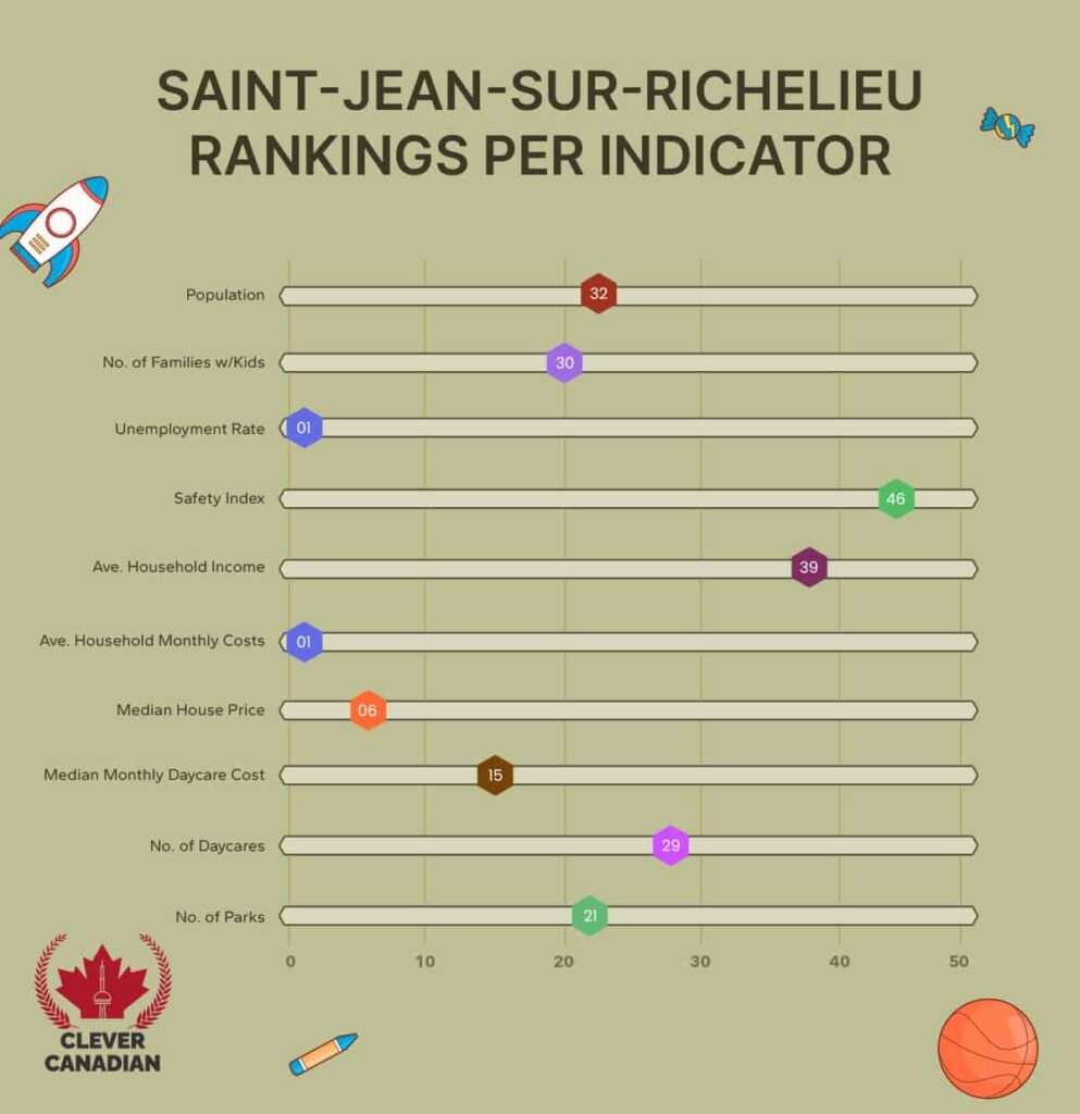 Saint-Jean-sur-Richelieu Rankings Per Indicator