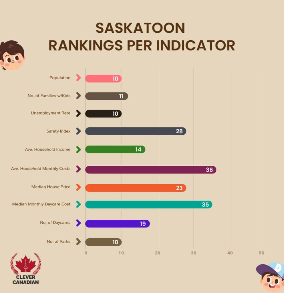 Saskatoon Rankings Per Indicator