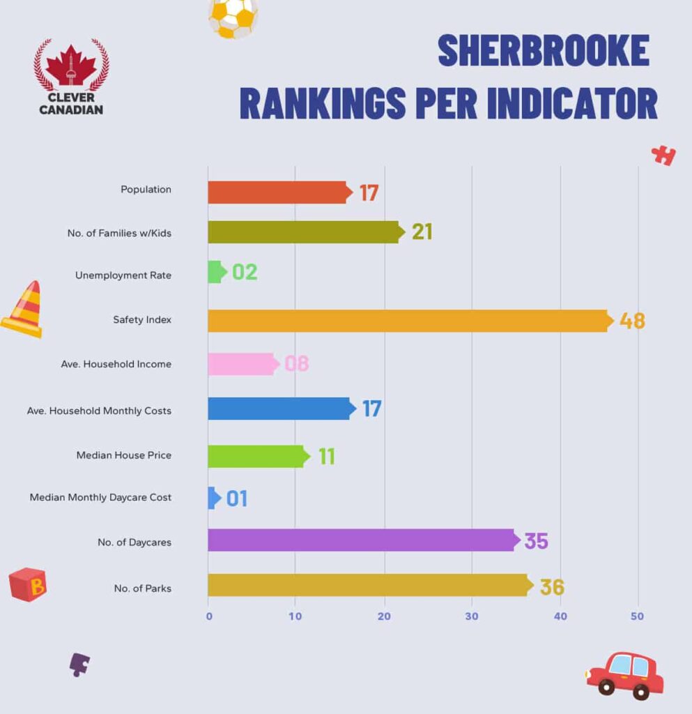 Sherbrooke Rankings Per Indicator