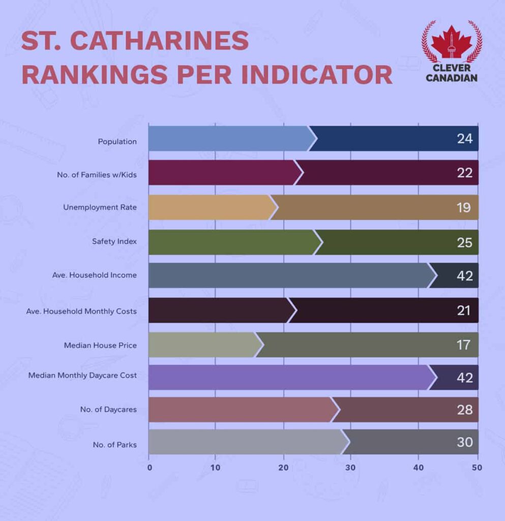 St. Catharines Rankings Per Indicator