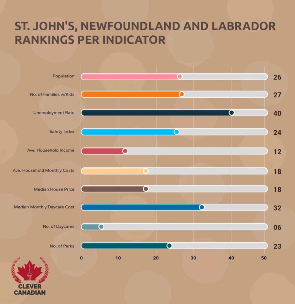 St. John's, Newfoundland and Labrador Rankings Per Indicator