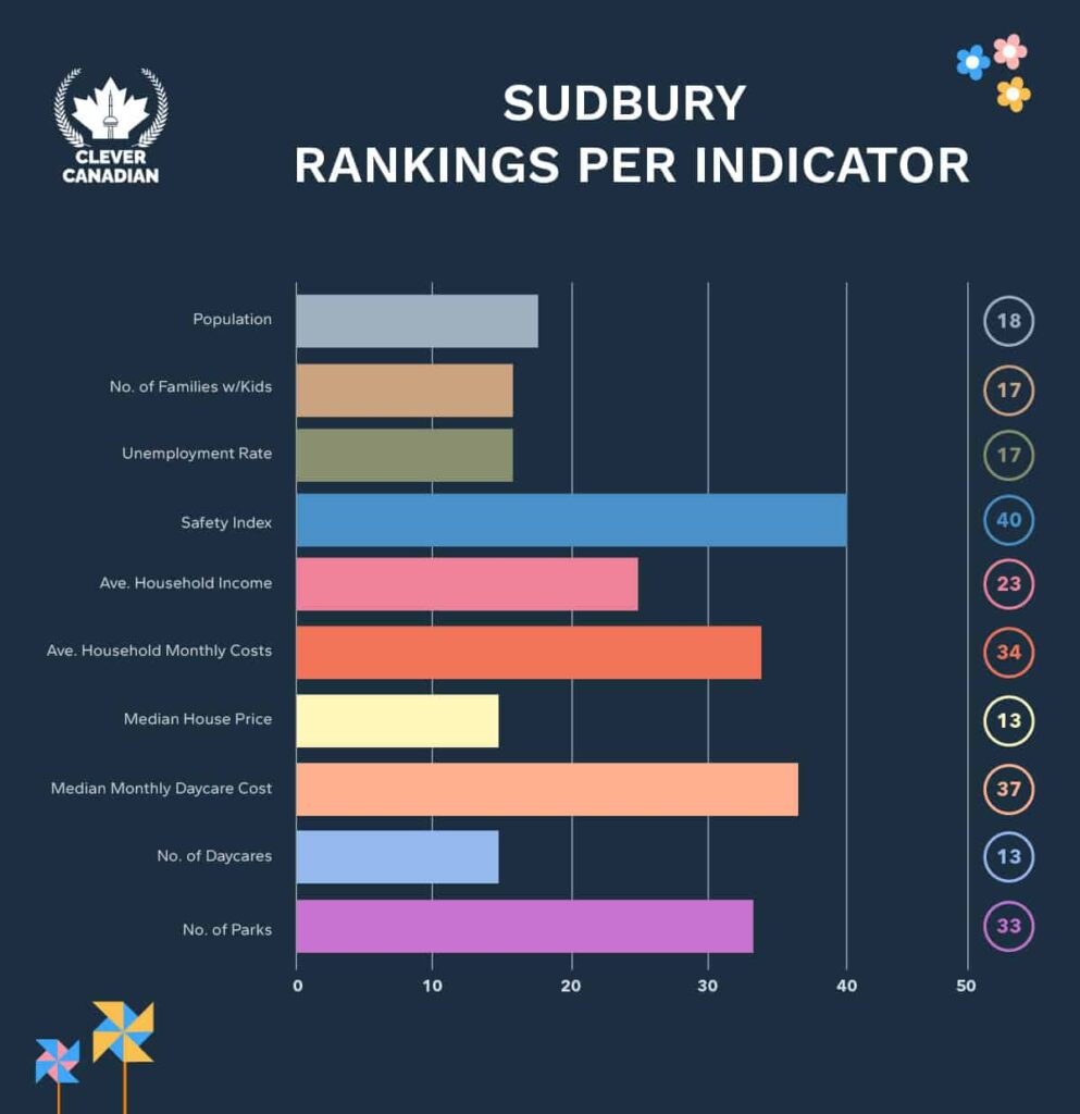 Sudbury Rankings Per Indicator
