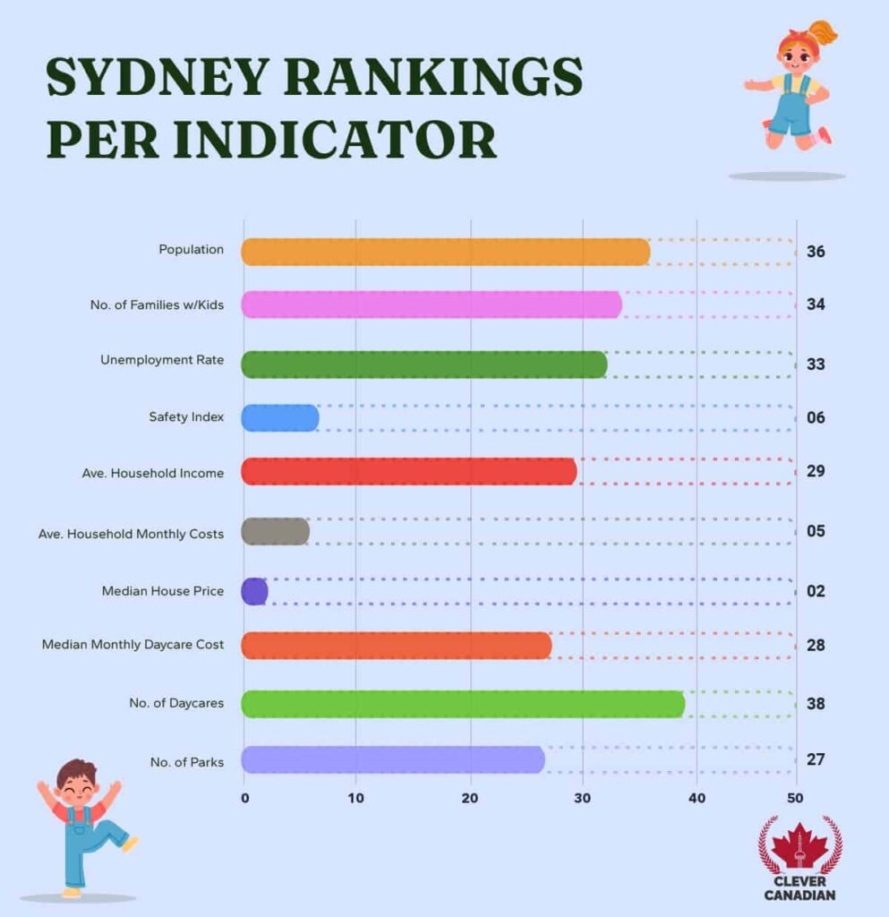 Sydney Rankings Per Indicator