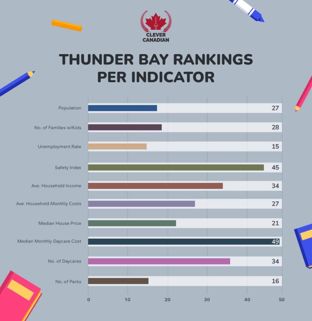 Thunder Bay Rankings Per Indicator
