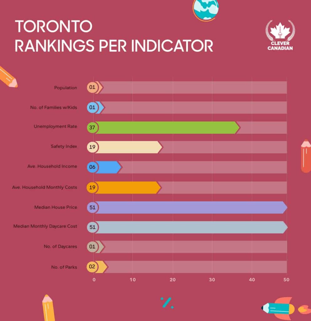 Toronto Rankings Per Indicator