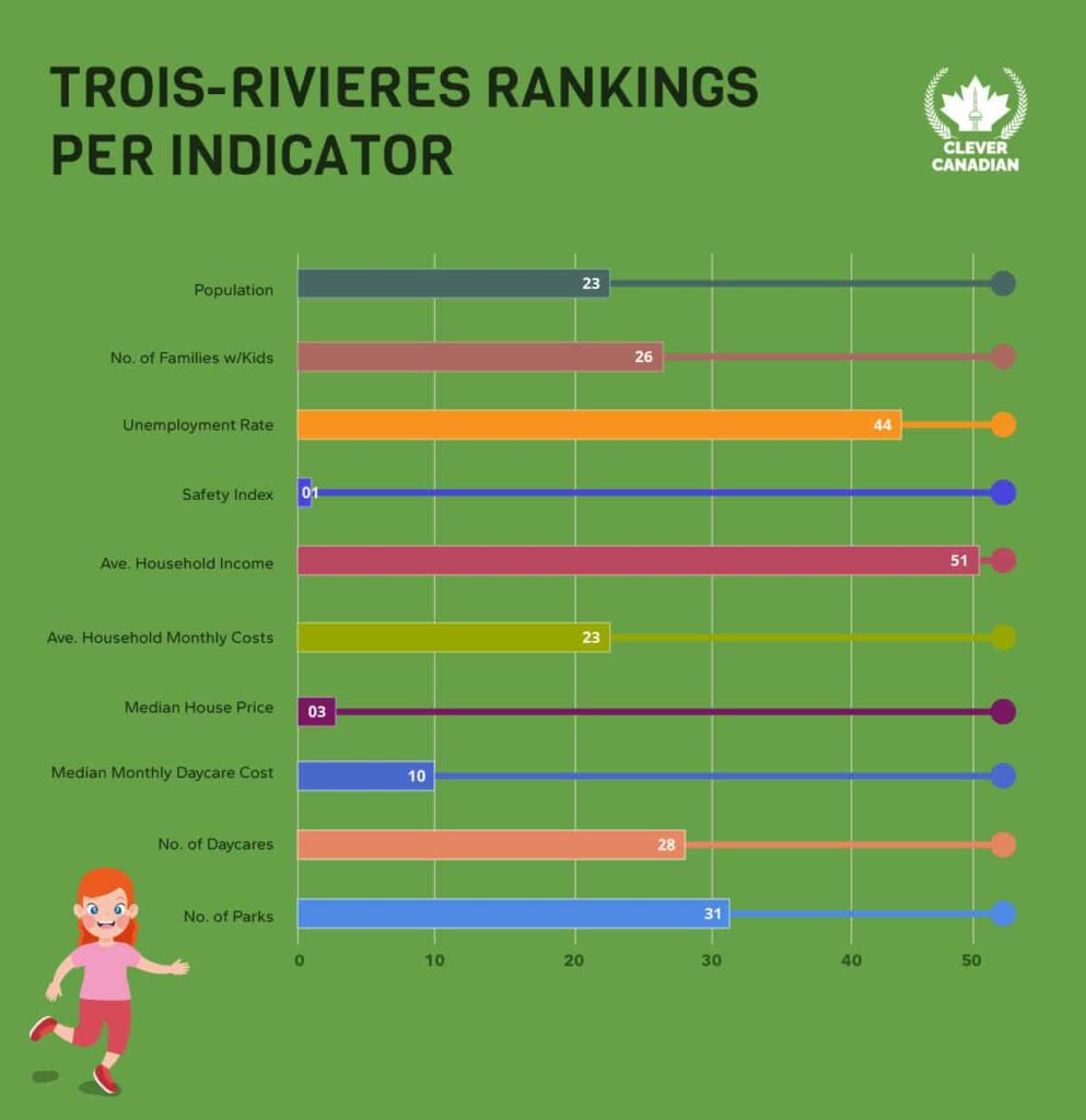 Trois-Rivieres Rankings Per Indicator