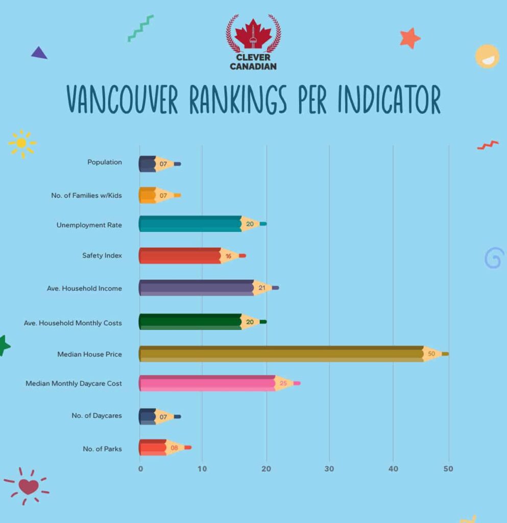 Vancouver Rankings Per Indicator