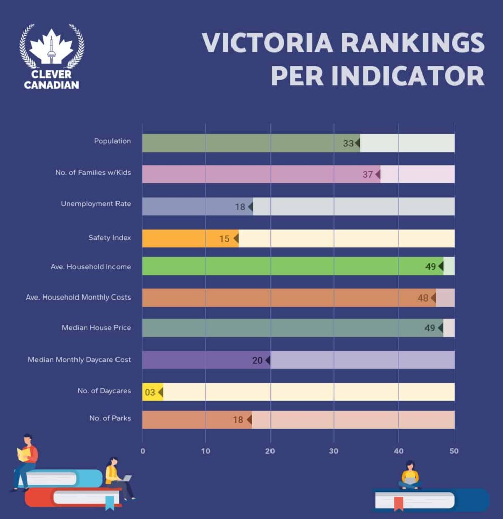 Victoria Rankings Per Indicator