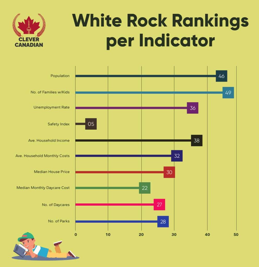 White Rock Rankings Per Indicator