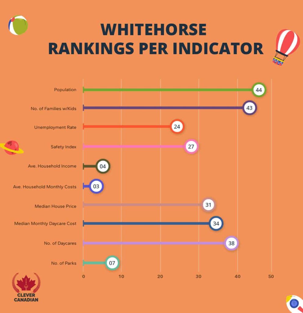 Whitehorse Rankings Per Indicator