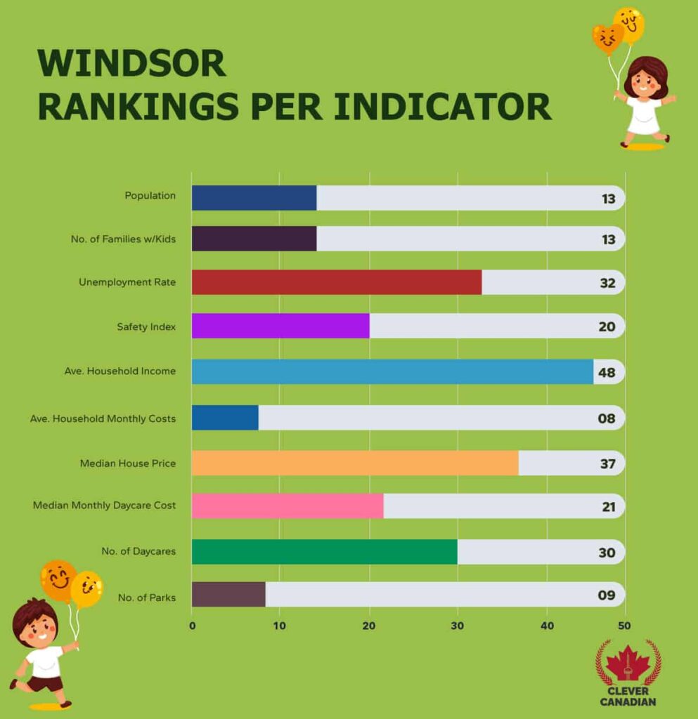 Windsor Rankings Per Indicator